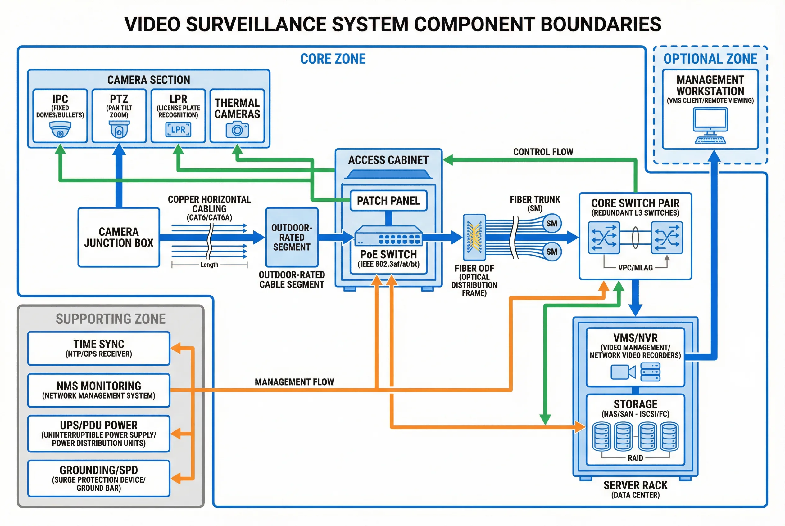 System Component Block Diagram with Boundaries